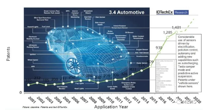 《傳感器技術(shù)和市場(chǎng)趨勢(shì)-2020版》(圖5) 《傳感器技術(shù)和市場(chǎng)趨勢(shì)-2020版》(圖5)