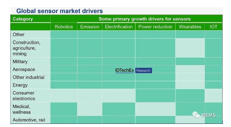 《傳感器技術(shù)和市場(chǎng)趨勢(shì)-2020版》(圖3) 《傳感器技術(shù)和市場(chǎng)趨勢(shì)-2020版》(圖3)